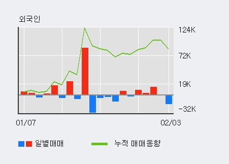 '삼일씨엔에스' 52주 신고가 경신, 단기·중기 이평선 정배열로 상승세