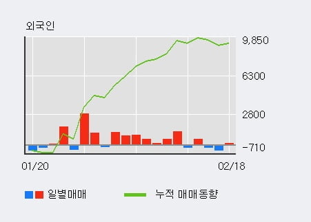 '동원산업' 52주 신고가 경신, 기관 4일 연속 순매수(3,354주)