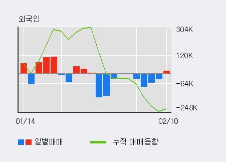 '한국전자홀딩스' 52주 신고가 경신, 기관 3일 연속 순매수(4,500주)