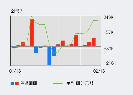 '삼성SDI' 52주 신고가 경신, 최근 3일간 외국인 대량 순매수