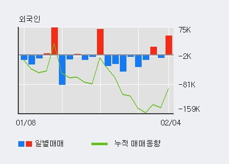 'AK홀딩스' 52주 신고가 경신, 단기·중기 이평선 정배열로 상승세