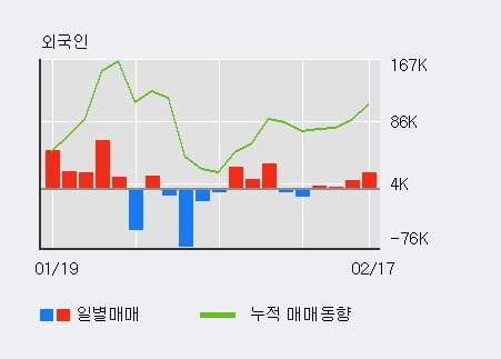 '선도전기' 52주 신고가 경신, 단기·중기 이평선 정배열로 상승세