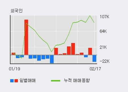 'F&F' 52주 신고가 경신, 전일 기관 대량 순매수