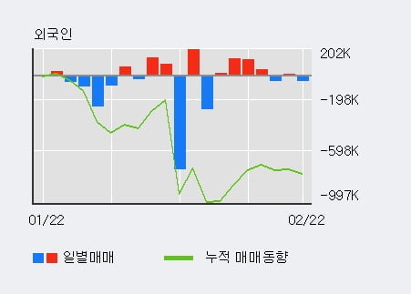 '사조동아원' 52주 신고가 경신, 기관 8일 연속 순매수(2.5만주)