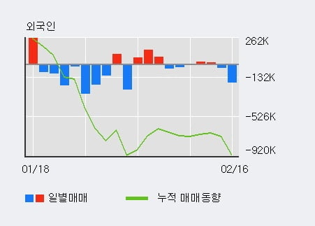 '대창' 52주 신고가 경신, 전일 기관 대량 순매수