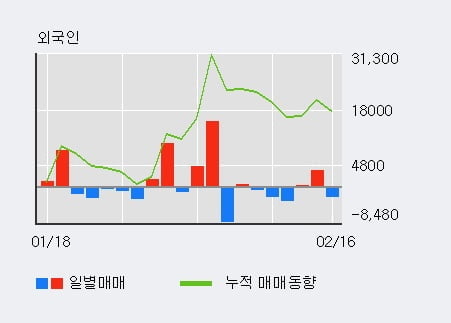 '신대양제지' 52주 신고가 경신, 기관 3일 연속 순매수(9,237주)