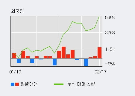 '광명전기' 52주 신고가 경신, 외국인, 기관 각각 3일 연속 순매수, 4일 연속 순매도