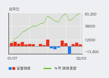 'KB오토시스' 52주 신고가 경신, 외국인 3일 연속 순매수(1.4만주)