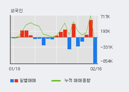 '서울전자통신' 52주 신고가 경신, 전일 외국인 대량 순매수