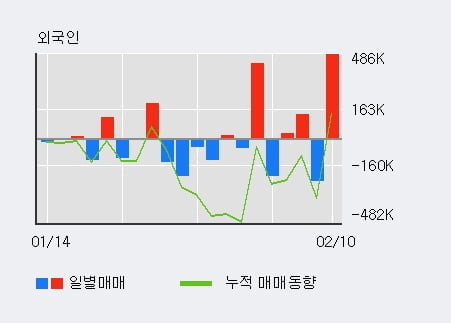 '상보' 52주 신고가 경신, 전일 외국인 대량 순매수