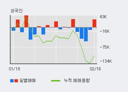 '엠케이전자' 52주 신고가 경신, 전일 외국인 대량 순매수