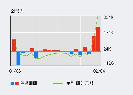 '세종공업' 52주 신고가 경신, 기관 7일 연속 순매수(36.9만주)