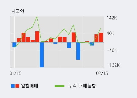 'KTH' 52주 신고가 경신, 전일 외국인 대량 순매수