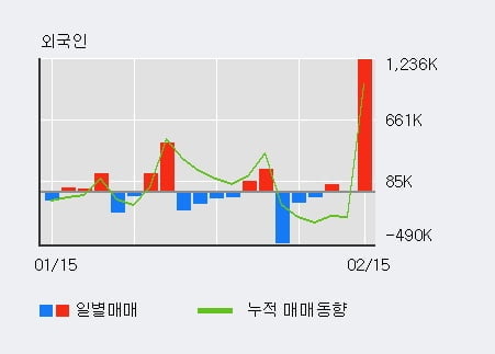 'SFA반도체' 52주 신고가 경신, 단기·중기 이평선 정배열로 상승세