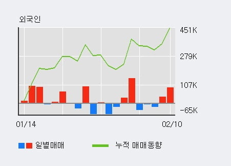 '팜스코' 52주 신고가 경신, 전일 외국인 대량 순매수