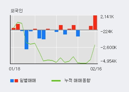 '세종텔레콤' 52주 신고가 경신, 외국인 3일 연속 순매수(271.1만주)