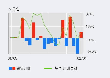 '삼화네트웍스' 52주 신고가 경신, 전일 외국인 대량 순매수