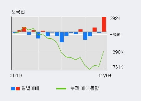 '한국항공우주' 52주 신고가 경신, 단기·중기 이평선 정배열로 상승세