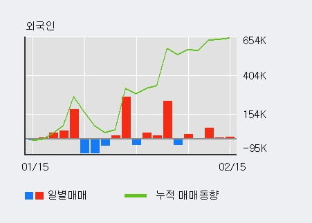 '지어소프트' 52주 신고가 경신, 최근 3일간 외국인 대량 순매수