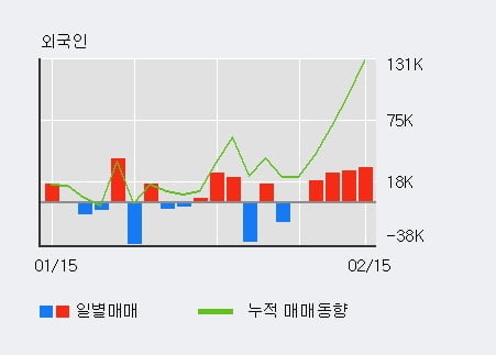 '텔레칩스' 52주 신고가 경신, 외국인 4일 연속 순매수(10.7만주)