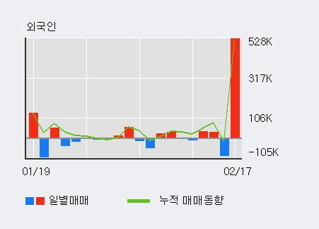 '유진로봇' 52주 신고가 경신, 전일 외국인 대량 순매수