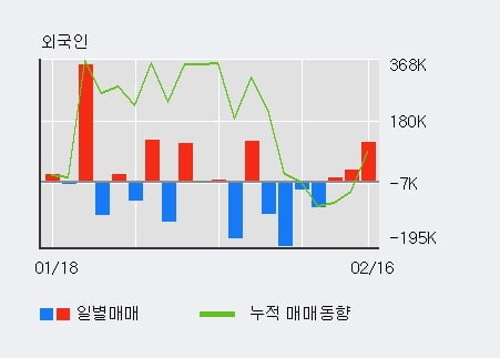 '인선이엔티' 52주 신고가 경신, 외국인 3일 연속 순매수(16.4만주)