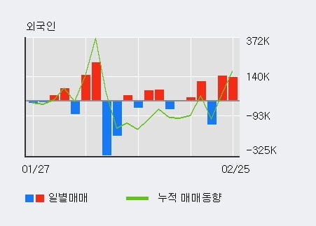 '대한그린파워' 52주 신고가 경신, 전일 외국인 대량 순매수