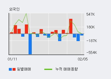 'SM Life Design' 52주 신고가 경신, 단기·중기 이평선 정배열로 상승세