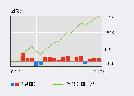 '와이오엠' 52주 신고가 경신, 전일 외국인 대량 순매수