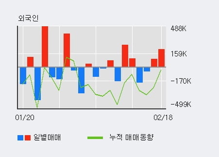 '브레인콘텐츠' 52주 신고가 경신, 전일 외국인 대량 순매수