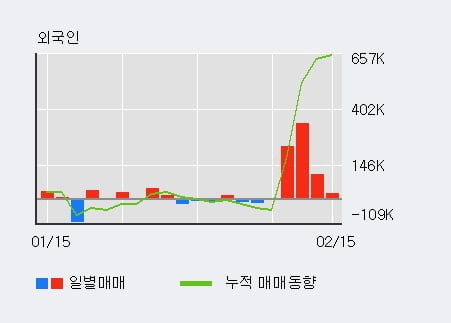 '아프리카TV' 52주 신고가 경신, 전일 기관 대량 순매수