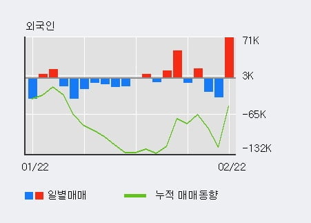 '로지시스' 52주 신고가 경신, 전일 외국인 대량 순매수