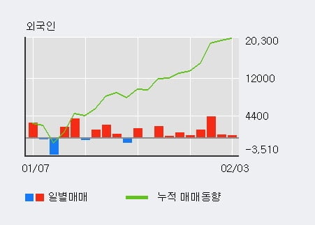 '와토스코리아' 52주 신고가 경신, 단기·중기 이평선 정배열로 상승세