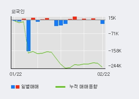 '비엠티' 52주 신고가 경신, 전일 외국인 대량 순매도