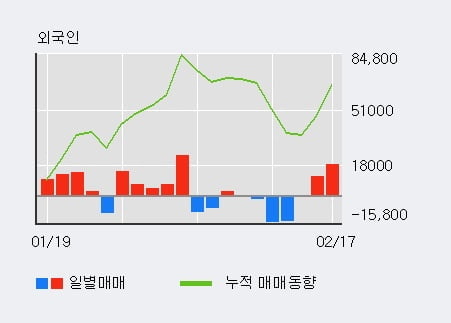 '유비벨록스' 52주 신고가 경신, 전일 외국인 대량 순매수