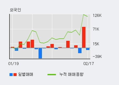 'LF' 52주 신고가 경신, 최근 3일간 외국인 대량 순매수