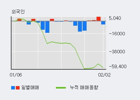 'SK이노베이션우' 52주 신고가 경신, 외국인, 기관 각각 3일 연속 순매수, 3일 연속 순매도