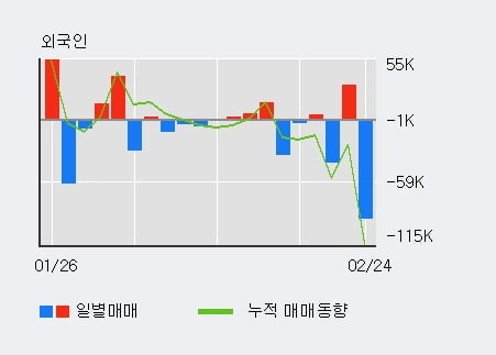 '월덱스' 52주 신고가 경신, 기관 8일 연속 순매수(6.0만주)