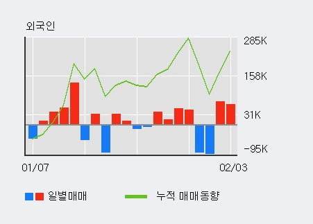 '한국철강' 52주 신고가 경신, 전일 외국인 대량 순매수