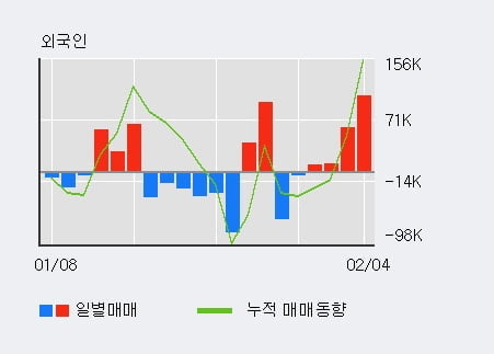 '우노앤컴퍼니' 52주 신고가 경신, 전일 외국인 대량 순매수