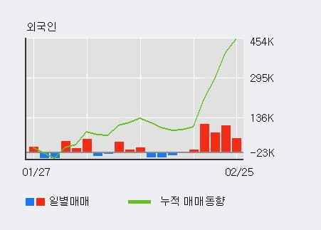 '락앤락' 52주 신고가 경신, 전일 외국인 대량 순매수