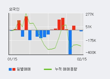 '코리아에프티' 52주 신고가 경신, 전일 외국인 대량 순매도