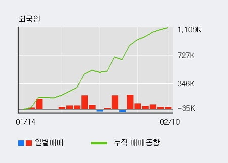 '선진' 52주 신고가 경신, 전일 외국인 대량 순매수