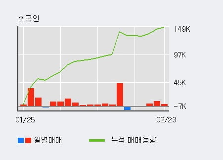 '파크시스템스' 52주 신고가 경신, 최근 5일간 외국인 대량 순매수