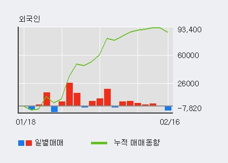 '사람인에이치알' 52주 신고가 경신, 외국인 6일 연속 순매수(1.5만주)