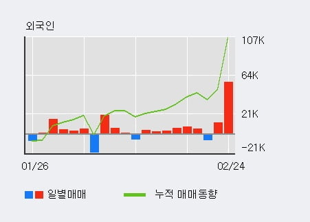 '덴티움' 52주 신고가 경신, 최근 3일간 기관 대량 순매수