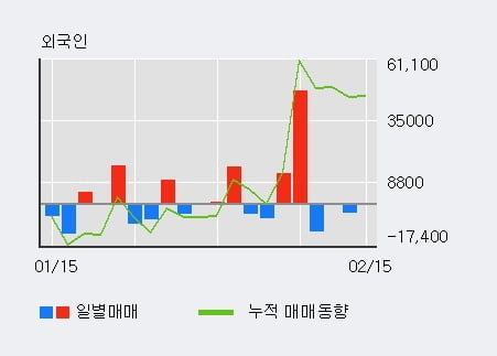 '아바텍' 52주 신고가 경신, 최근 5일간 외국인 대량 순매수