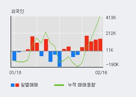 '나노스' 52주 신고가 경신, 외국인 3일 연속 순매수(32.6만주)