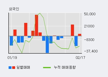 '하나머티리얼즈' 52주 신고가 경신, 기관 6일 연속 순매수(22.6만주)