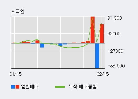 '아이큐어' 52주 신고가 경신, 전일 외국인 대량 순매수